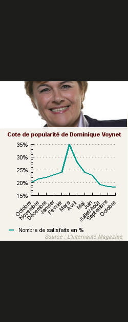 21. Dominique Voynet