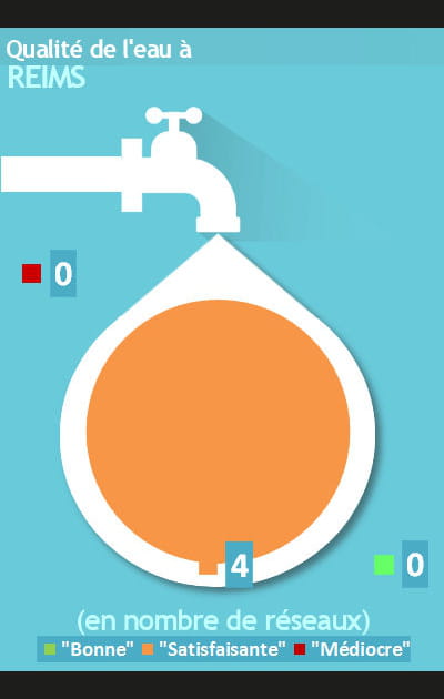 Reims&nbsp;: eau du robinet &quot;satisfaisante&quot;, mais pas de &quot;bonne qualit&eacute;&quot;