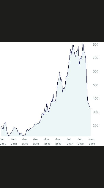 33/ Areva&nbsp;: +&nbsp;102&nbsp;%