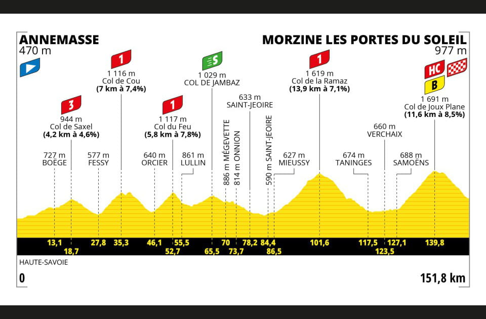 Profil &eacute;tape 14&nbsp;: encore de la haute montagne