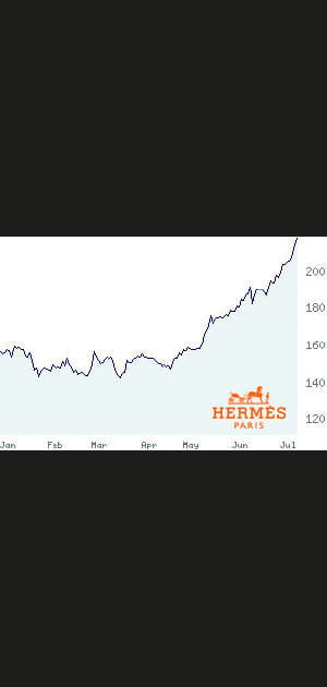 8e/ Herm&egrave;s international&nbsp;: +30,29&nbsp;%