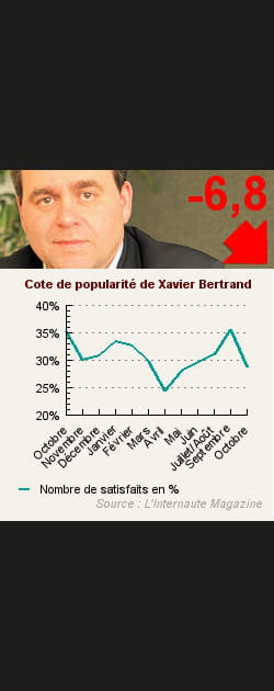 19. Xavier Bertrand