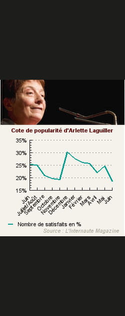 21. Arlette Laguiller