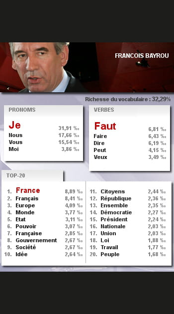 Les mots de Fran&ccedil;ois Bayrou