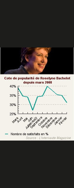 13. Roselyne Bachelot