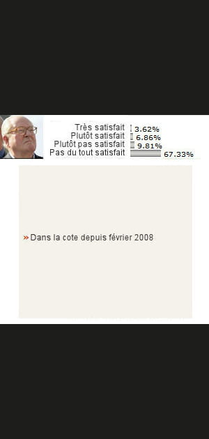 25. Jean-Marie Le Pen&nbsp;: 10&nbsp;% de satisfaits