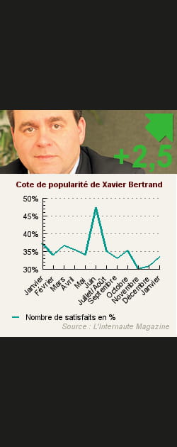 11. Xavier Bertrand