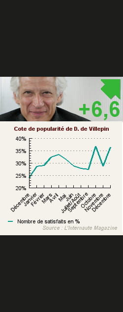 9. Dominique de Villepin