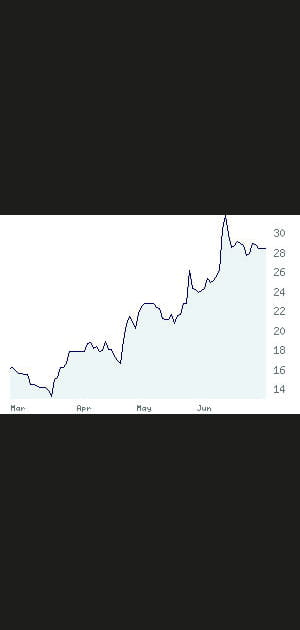 16e Sartorius Stedim&nbsp;: +91,02&nbsp;%