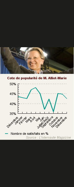 5. Mich&egrave;le Alliot-Marie