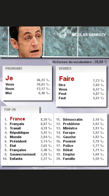 Les mots de Nicolas Sarkozy