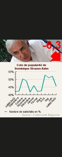 4. Dominique Strauss-Kahn