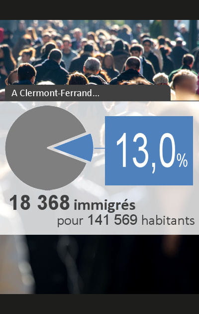 19 - Clermont-Ferrand&nbsp;: 12,97&nbsp;% d'immigr&eacute;s