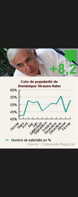 1. Dominique Strauss-Kahn