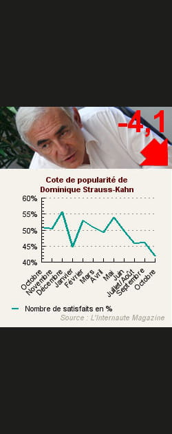 3. Dominique Strauss-Kahn