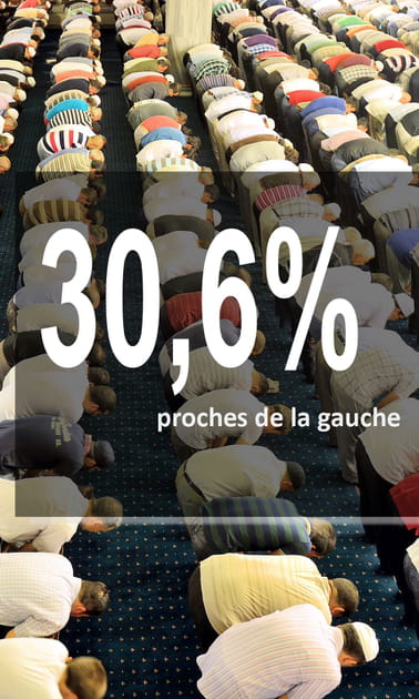 30,6&nbsp;% &agrave; gauche, 30,5&nbsp;% au centre, 17,5&nbsp;% &agrave; droite
