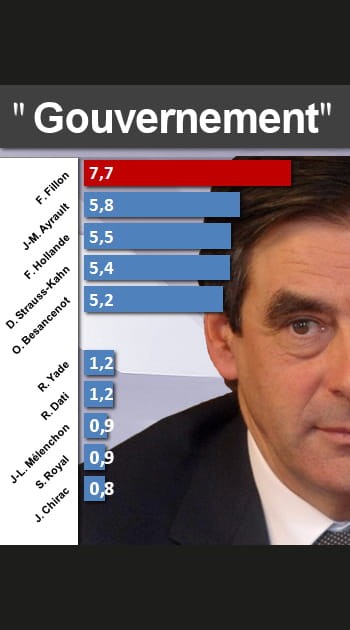 Qui parle le plus de &quot;Gouvernement&quot;&nbsp;?