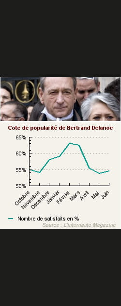 Votre classement des politiques en juin