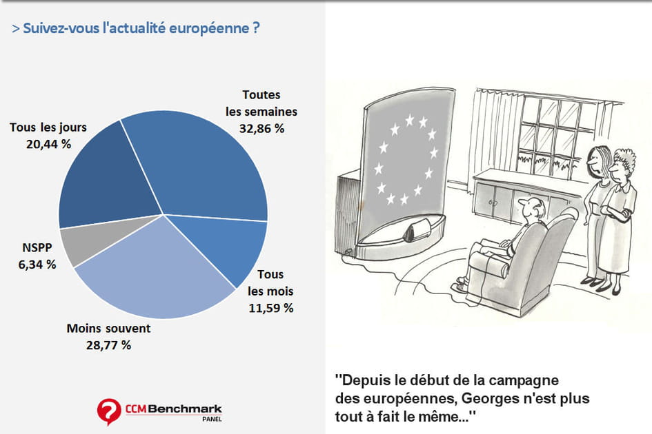 53&nbsp;% des&nbsp;internautes suivent l'actu europ&eacute;enne au&nbsp;moins une&nbsp;fois par&nbsp;semaine