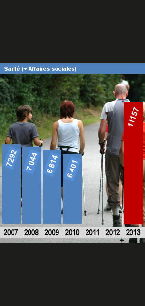 Les effectifs de la Sant&eacute; et des Affaires sociales