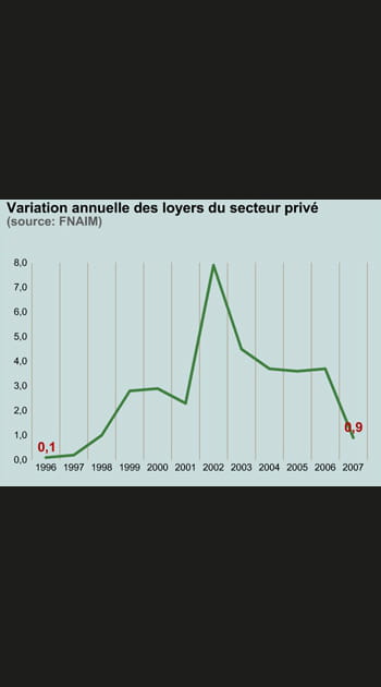 Apr&egrave;s la flamb&eacute;e, les loyers ralentissent