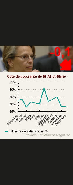 8. Mich&egrave;le Alliot-Marie