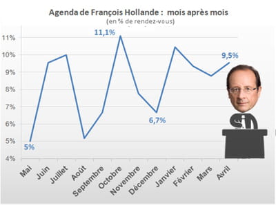 première année de françois hollande : les mois les plus chargés. agrandir