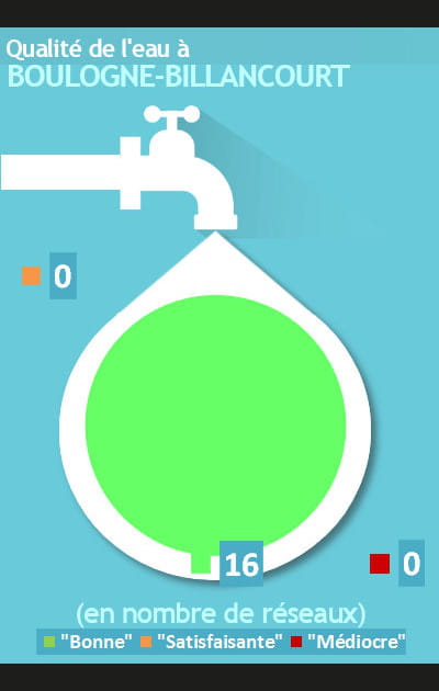 Boulogne-Billancourt&nbsp;: 100% de r&eacute;seaux de bonne qualit&eacute; pour 2,06&nbsp;&euro;/m&sup3;