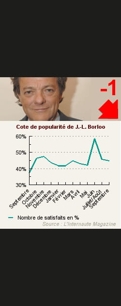 3. Jean-Louis Borloo
