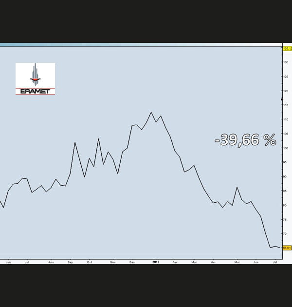 Eramet&nbsp;: -39,66&nbsp;%