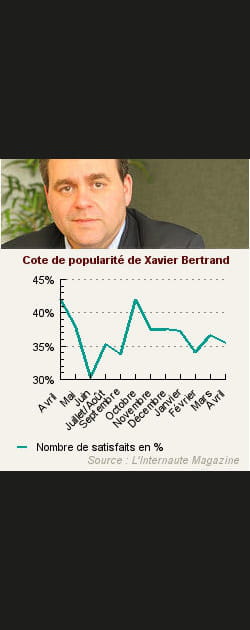 9. Xavier Bertrand