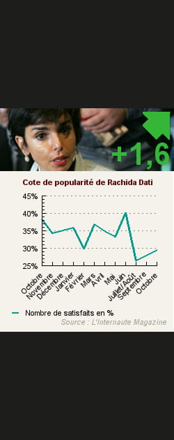 16. Rachida Dati