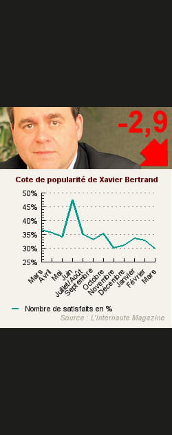 14. Xavier Bertrand