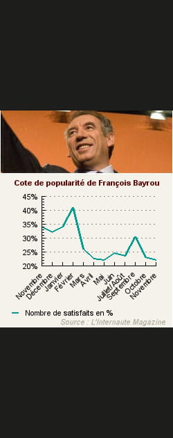 16. Fran&ccedil;ois Bayrou