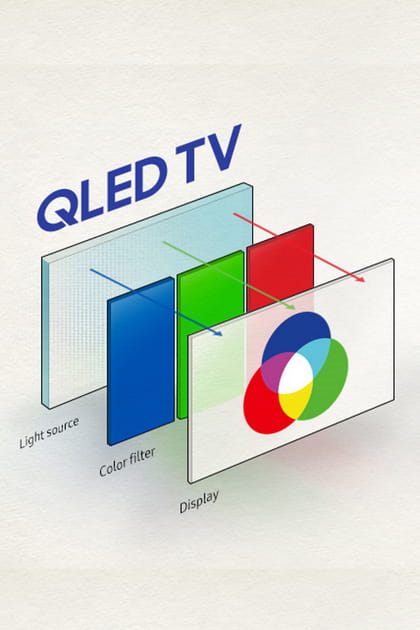 Pourquoi choisir un &eacute;cran QLED&nbsp;?