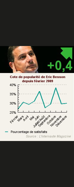 16. Eric Besson