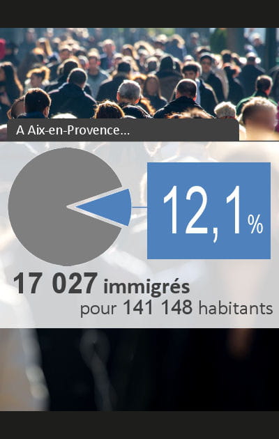 21 - Aix-en-Provence&nbsp;: 12,06&nbsp;% d'immigr&eacute;s