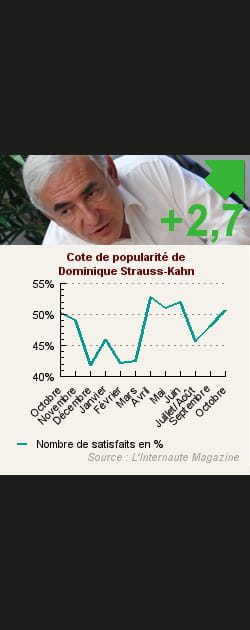3. Dominique Strauss-Kahn