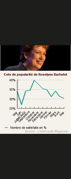 16. Roselyne Bachelot