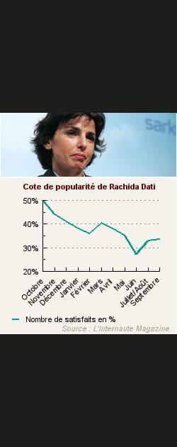 12. Rachida Dati
