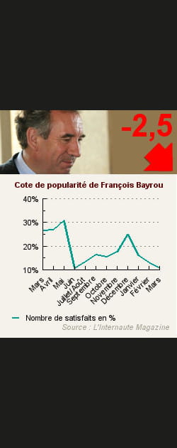 26. Fran&ccedil;ois Bayrou