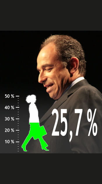 Le plus mauvais &eacute;l&egrave;ve&nbsp;: l'UMP