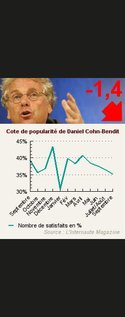 13. Daniel Cohn-Bendit