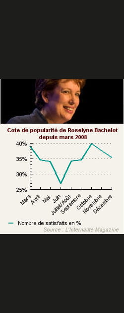 11. Roselyne Bachelot