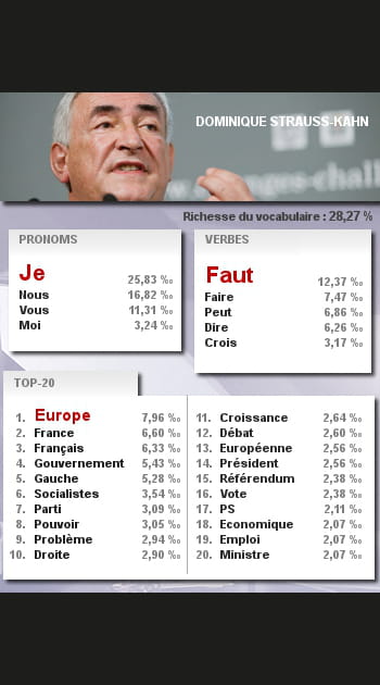 Les mots de Dominique Strauss-Kahn