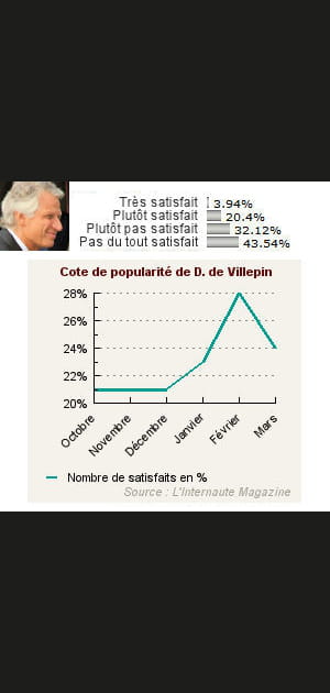 29. Dominique de Villepin&nbsp;: 24&nbsp;% de satisfaits