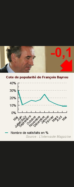 26. Fran&ccedil;ois Bayrou