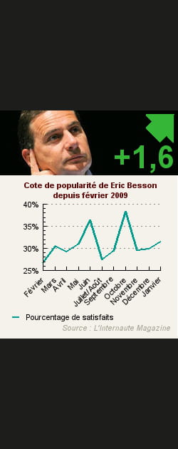 13. Eric Besson