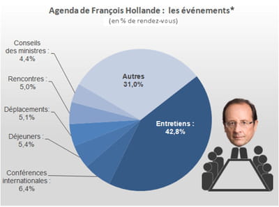 une partie conséquence de l'agenda de françois hollande est consacrée à des