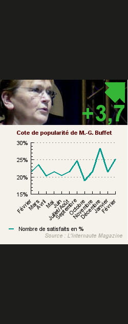 17. Marie-George Buffet